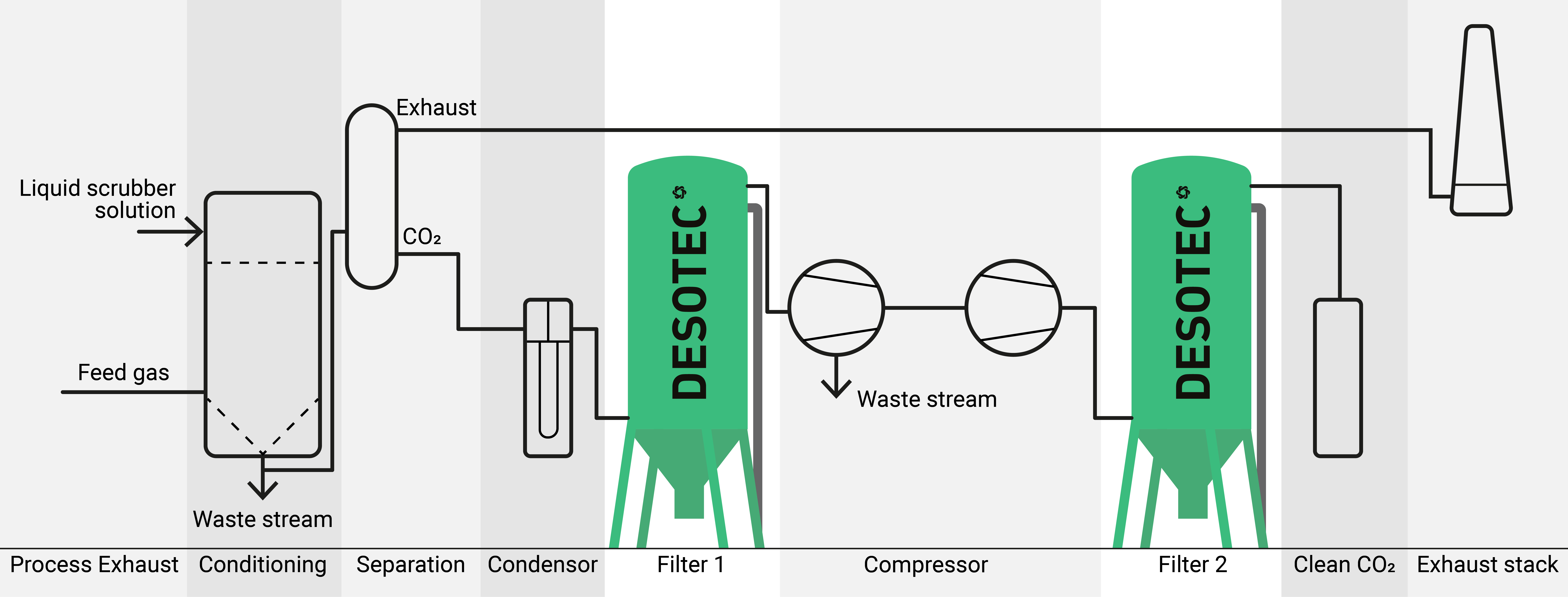 Proces czyszczenia CO2
